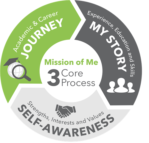 Mission of Me 3 Core Process 