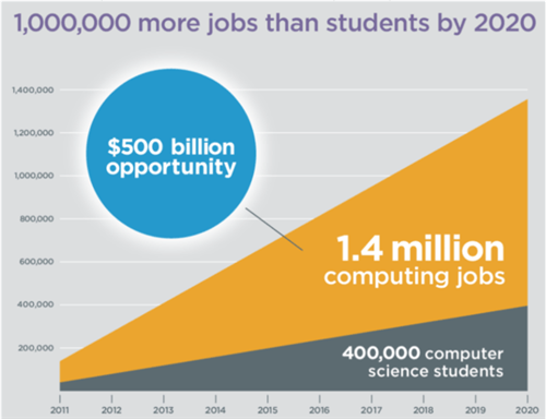 1,000,000 more jobs than students by 2020 