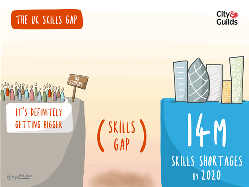 The UK has a growing skills gap. There are predicted to be over 14 million skills shortages by 2020.  